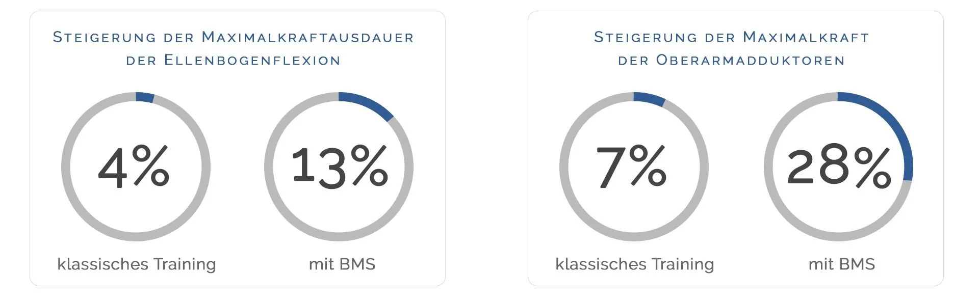 Beispiel Muskelkräftigung
